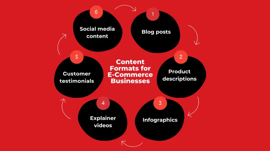 content formats e-commerce businesses