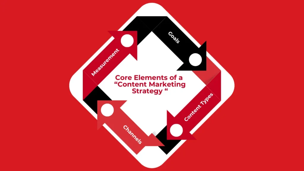 Core elements of a content marketing strategy Website 1