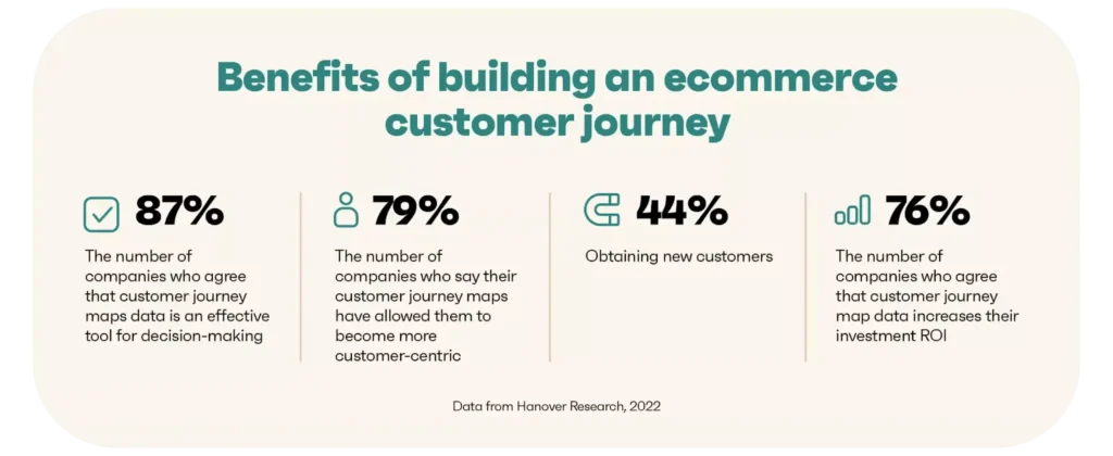 E commerce customer journeys