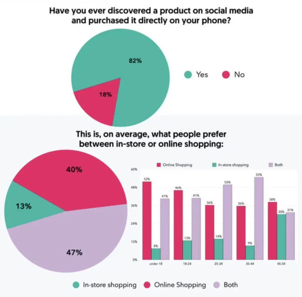 E commerce through social media