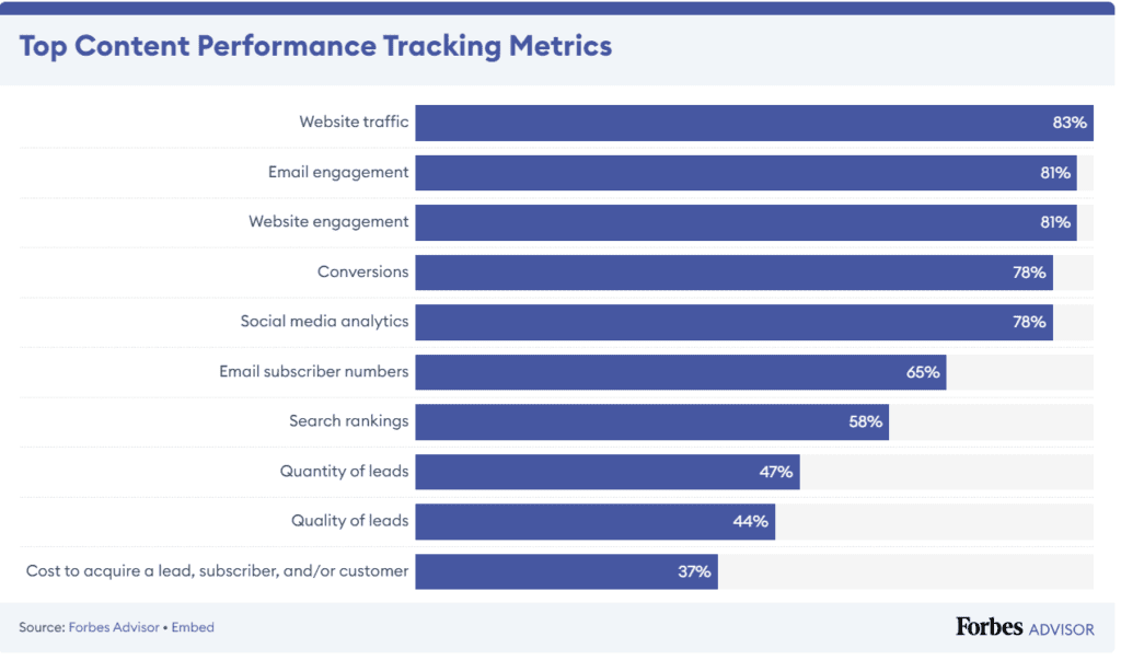 Top content performance tracking metrics