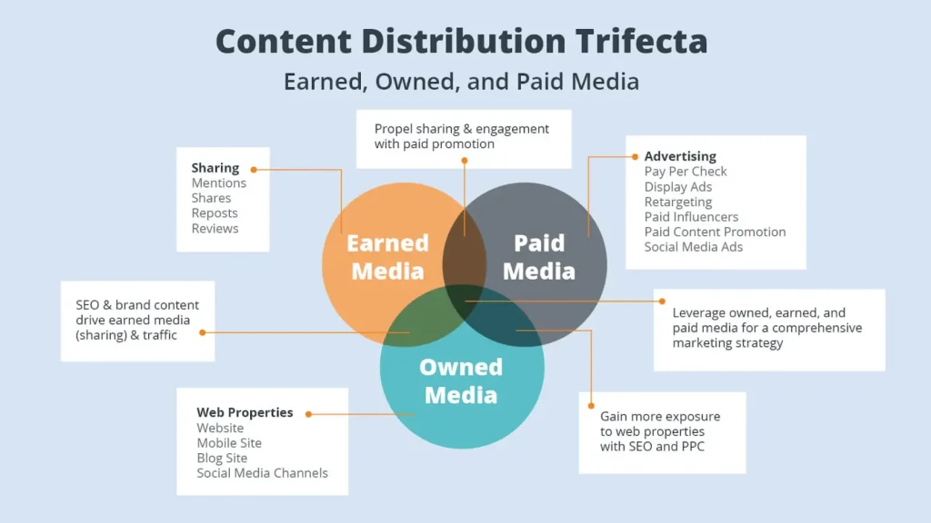 content distribuion