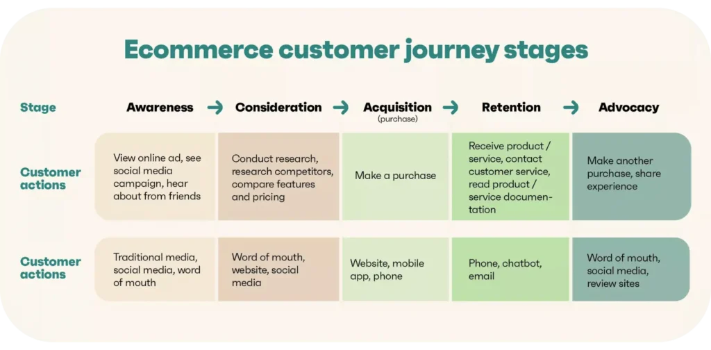 e commerce customer journey stages