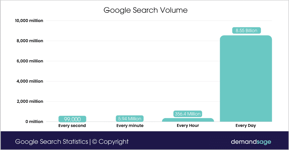 Google search volume - The future of seo: Trends to expect in 2024
