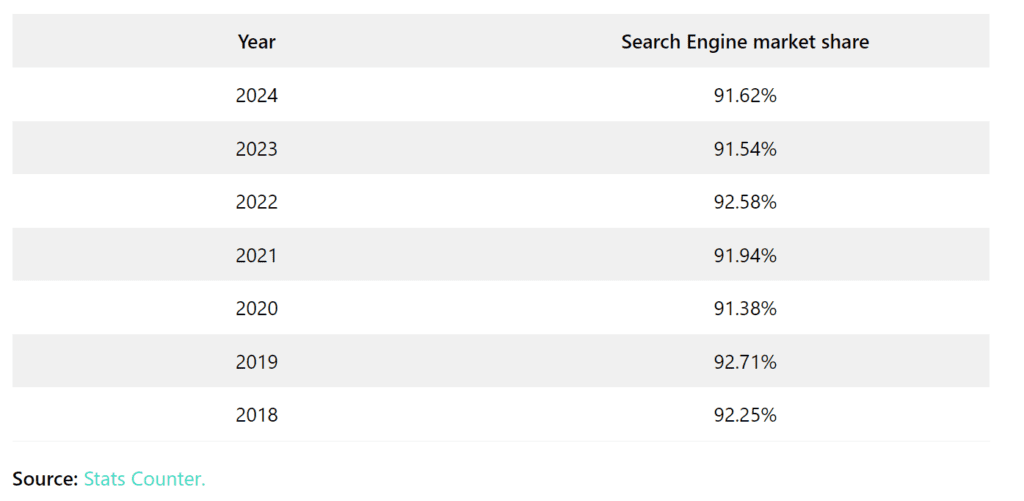 Search engine market share - The future of seo: Trends to expect in 2024
