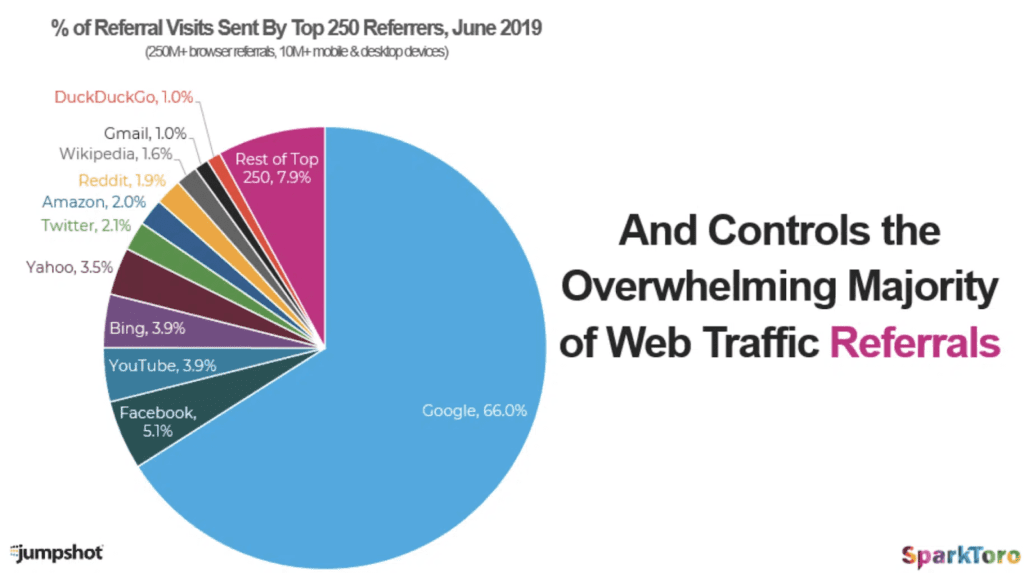 SparkToro Report - The future of seo: Trends to expect in 2024
