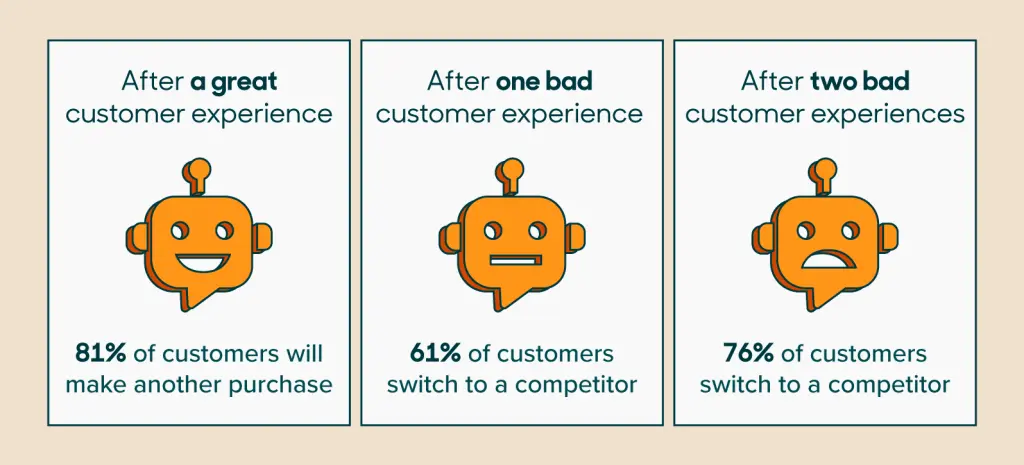 customer experience statistics