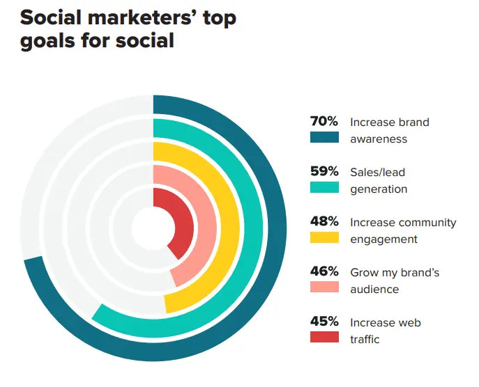 social marketerss top goals