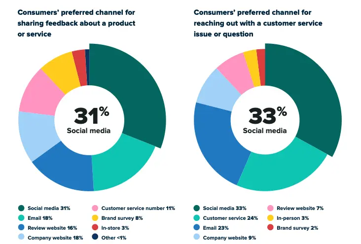 social media stats sproutsocial