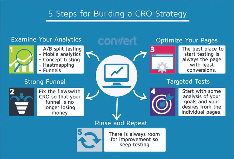 Building a CRO strategy