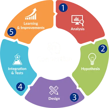 Importance of Conversion Rate Optimization For eCommerce Success