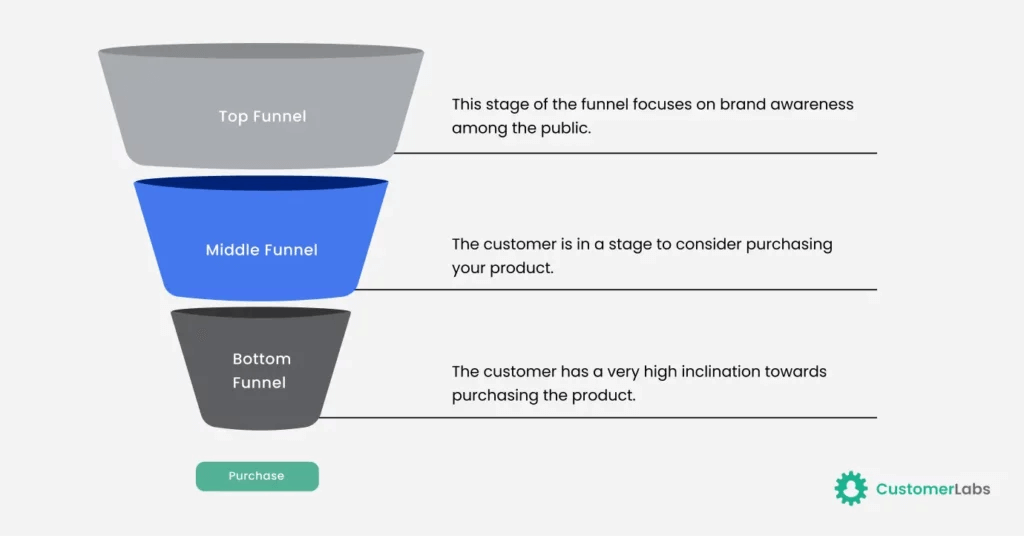 mid-funnel customers
