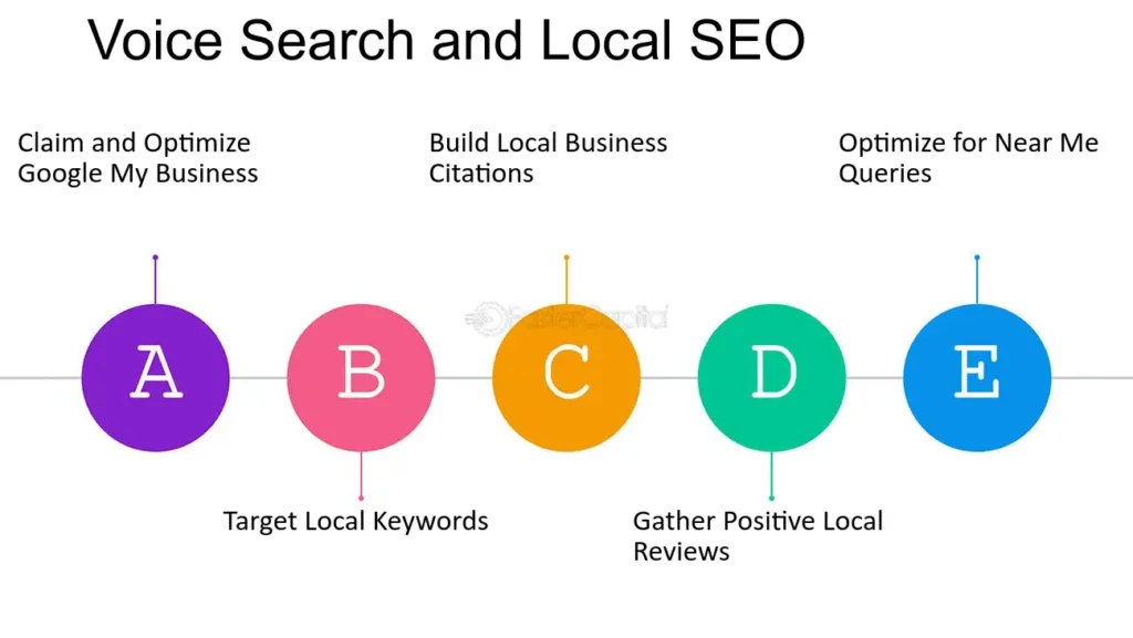 Voice search and local seo 1