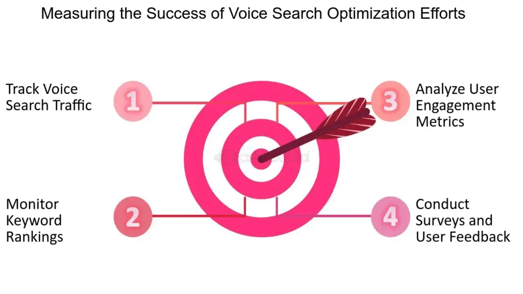 Voice search optimization efforts 1 1