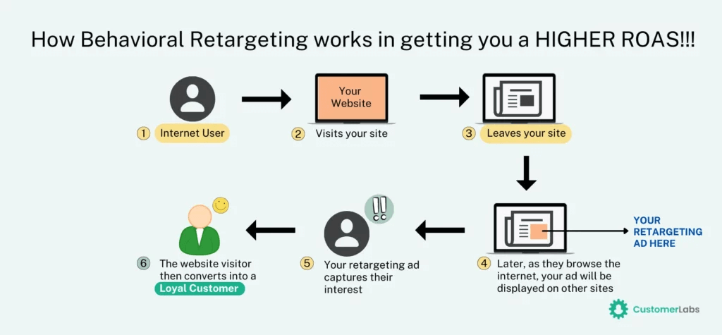 behavioural retargeting