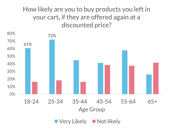 cart stats