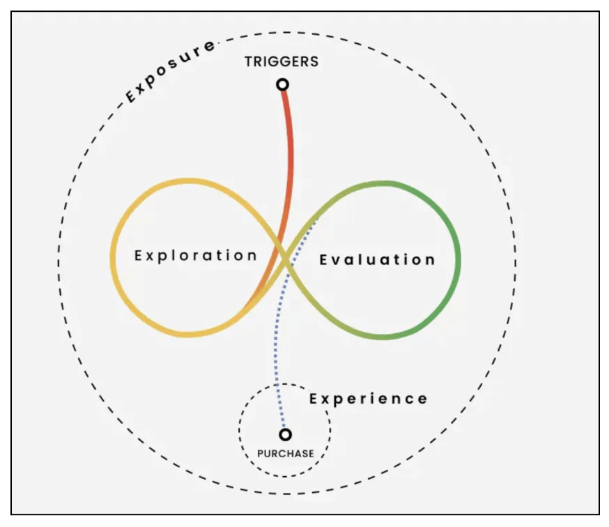 purchase cycle