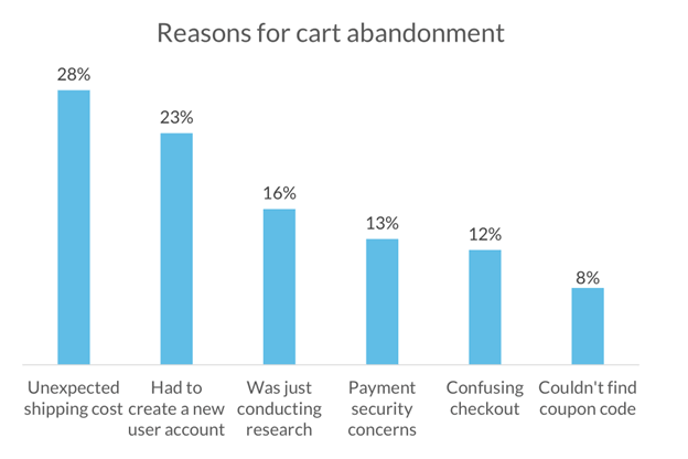 reasons of cart abondonment