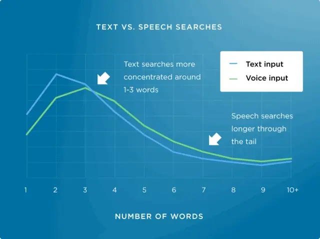  voice search optimization