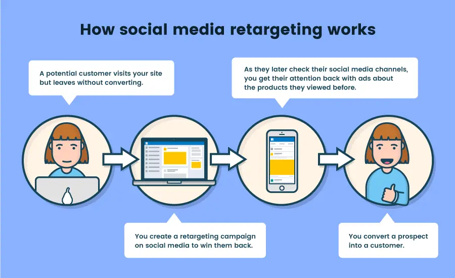 Automated Social Media and Ad Retargeting