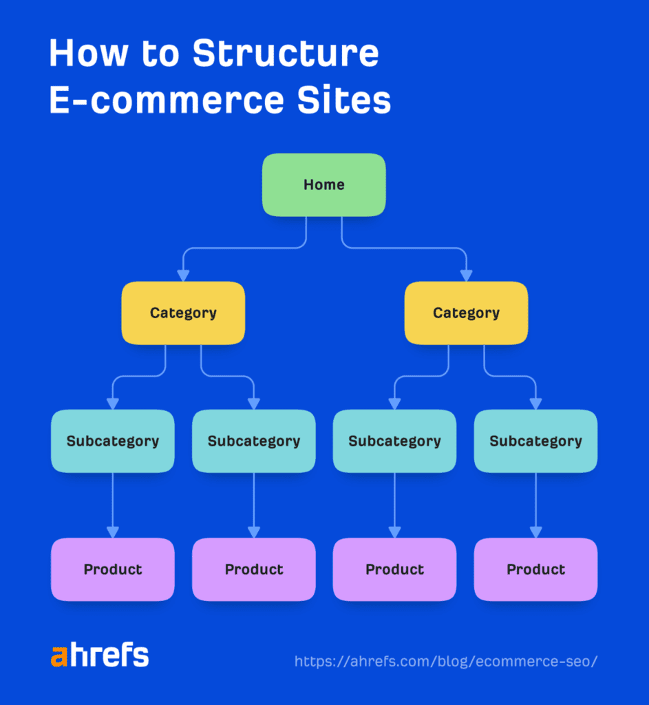 Building an SEO Friendly Site Architecture