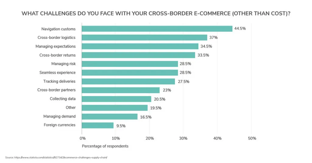 Challenges in cross border e commerce tax compliance