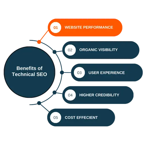 Leveraging Technical SEO for B2B