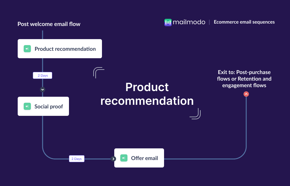 Personalize Customer Experience with Specific Product Recommendations