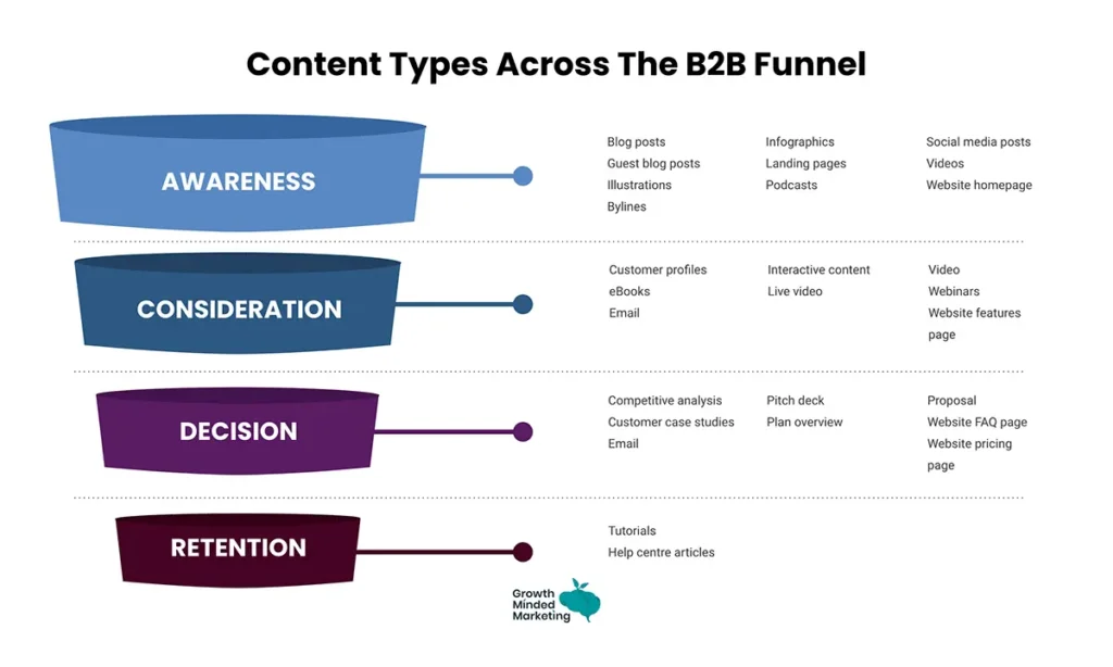 content types