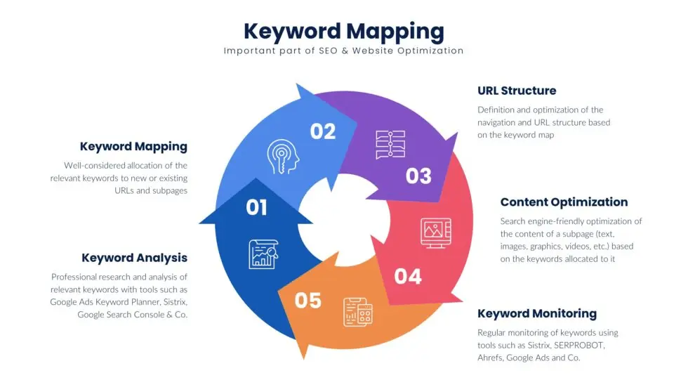 Keyword Map