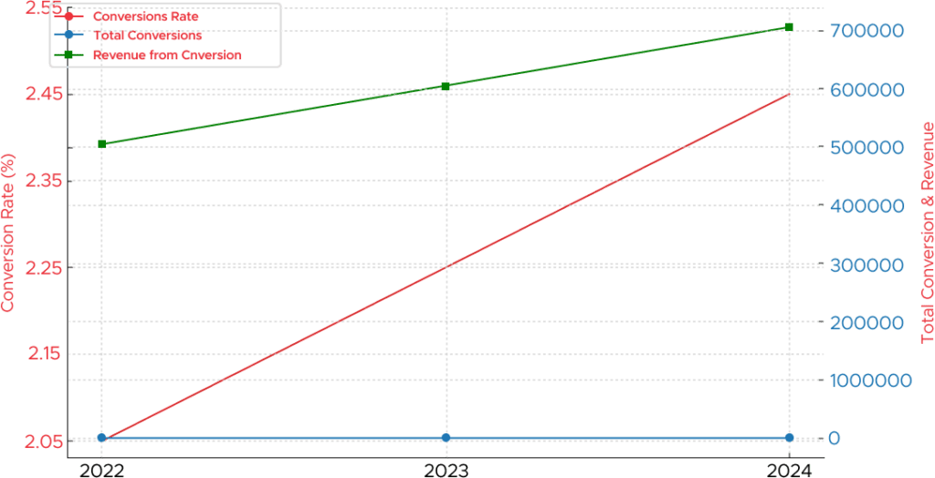 conversion growth