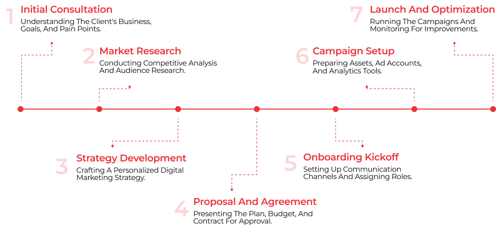 onboarding process